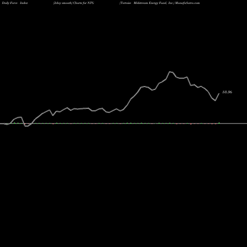Force Index chart Tortoise Midstream Energy Fund, Inc. NTG share NYSE Stock Exchange 