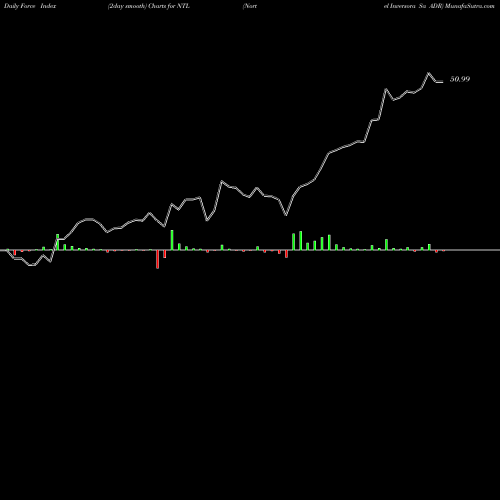 Force Index chart Nortel Inversora Sa ADR NTL share NYSE Stock Exchange 