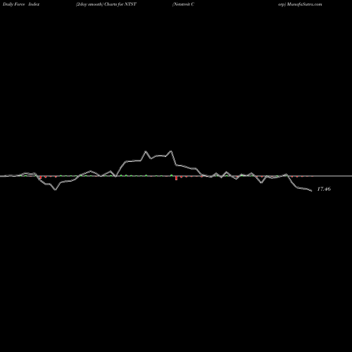 Force Index chart Netstreit Corp NTST share NYSE Stock Exchange 