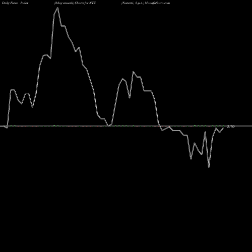 Force Index chart Natuzzi, S.p.A. NTZ share NYSE Stock Exchange 