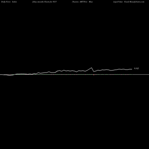 Force Index chart Nuveen AMT-Free Municipal Value Fund NUV share NYSE Stock Exchange 