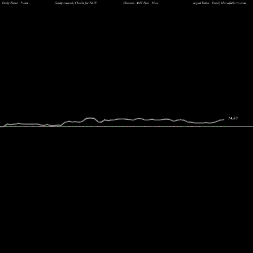 Force Index chart Nuveen AMT-Free Municipal Value Fund NUW share NYSE Stock Exchange 