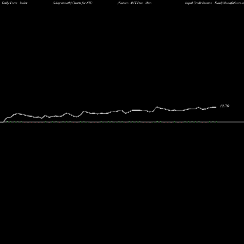 Force Index chart Nuveen AMT-Free Municipal Credit Income Fund NVG share NYSE Stock Exchange 