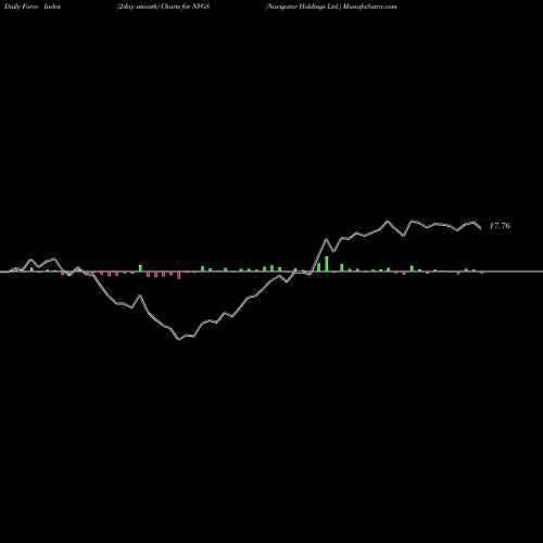 Force Index chart Navigator Holdings Ltd. NVGS share NYSE Stock Exchange 