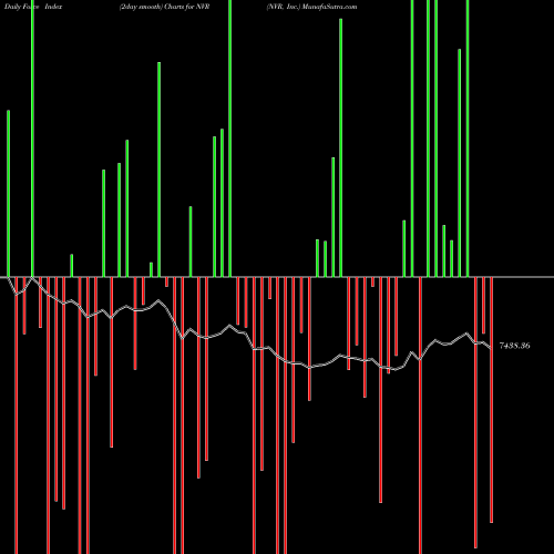 Force Index chart NVR, Inc. NVR share NYSE Stock Exchange 