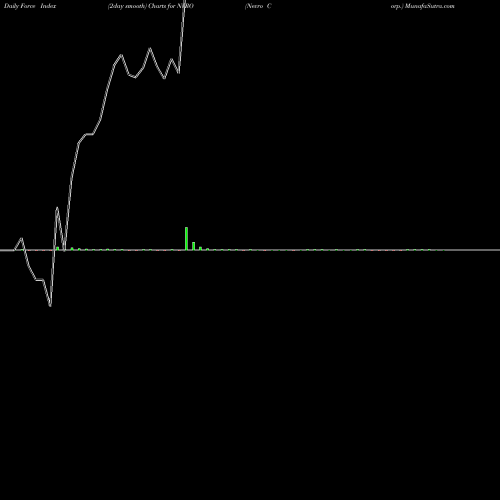 Force Index chart Nevro Corp. NVRO share NYSE Stock Exchange 