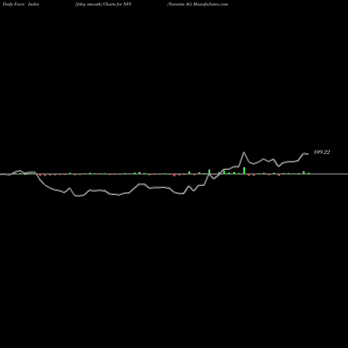 Force Index chart Novartis AG NVS share NYSE Stock Exchange 