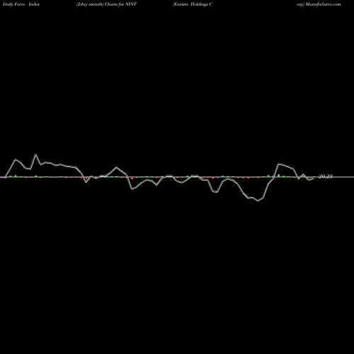 Force Index chart Envista Holdings Corp NVST share NYSE Stock Exchange 