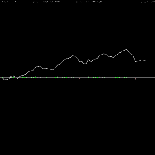 Force Index chart Northwest Natural Holding Company NWN share NYSE Stock Exchange 