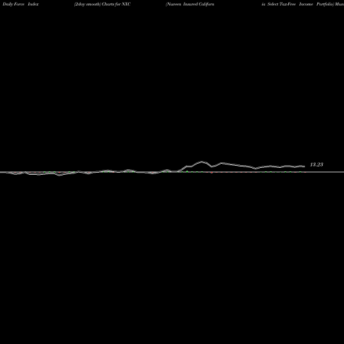 Force Index chart Nuveen Insured California Select Tax-Free Income Portfolio NXC share NYSE Stock Exchange 