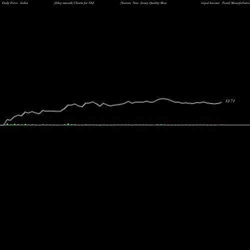 Force Index chart Nuveen New Jersey Quality Municipal Income Fund NXJ share NYSE Stock Exchange 