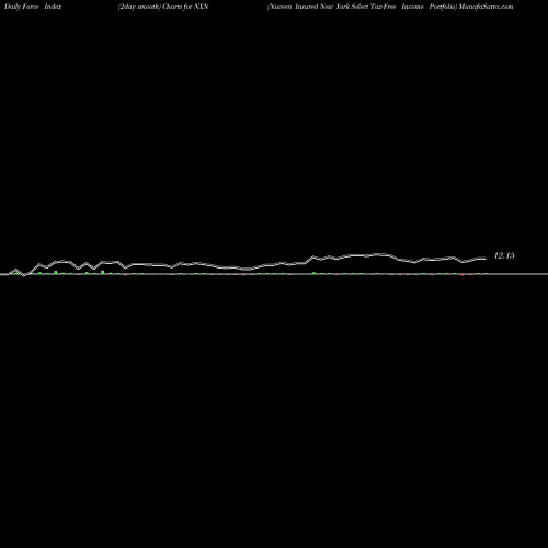 Force Index chart Nuveen Insured New York Select Tax-Free Income Portfolio NXN share NYSE Stock Exchange 
