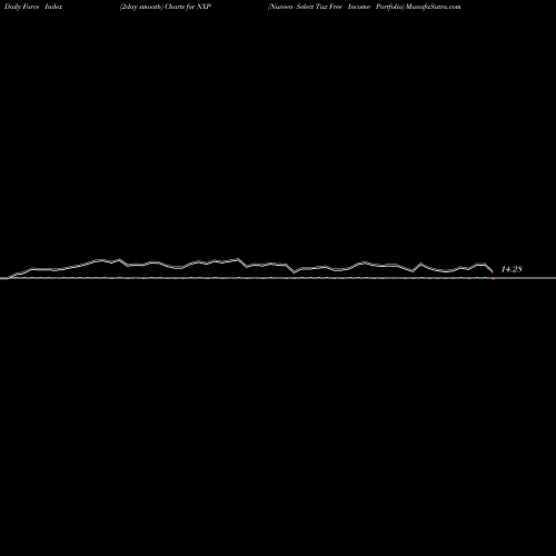 Force Index chart Nuveen Select Tax Free Income Portfolio NXP share NYSE Stock Exchange 