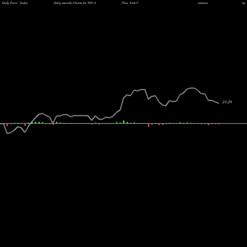 Force Index chart New York Community Bancorp Inc [Nycb/Pa] NYC-A share NYSE Stock Exchange 