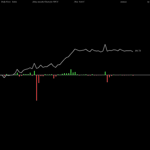 Force Index chart New York Community Bancorp Inc NYC-U share NYSE Stock Exchange 