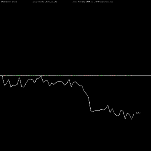 Force Index chart New York City REIT Inc Cl A NYC share NYSE Stock Exchange 