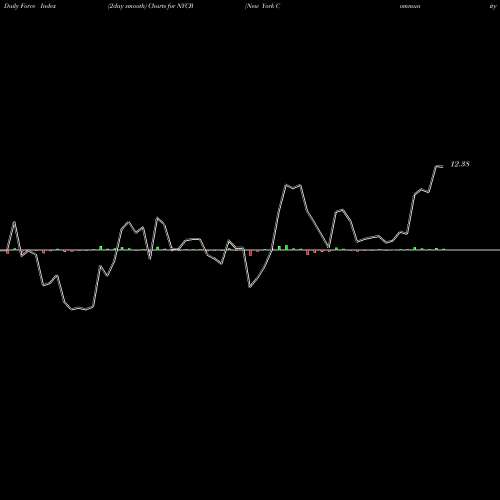 Force Index chart New York Community Bancorp, Inc. NYCB share NYSE Stock Exchange 
