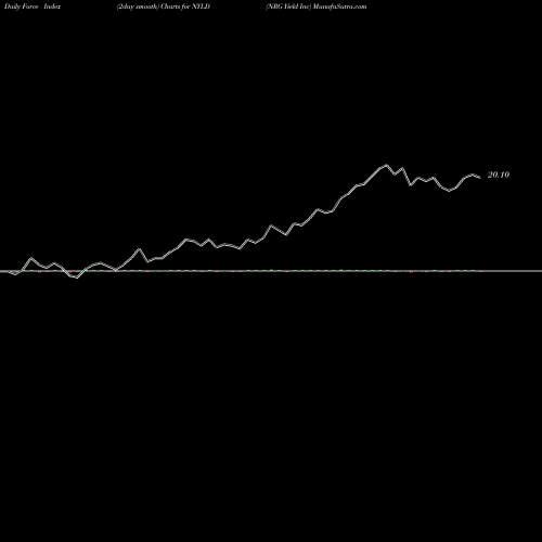 Force Index chart NRG Yield Inc NYLD share NYSE Stock Exchange 