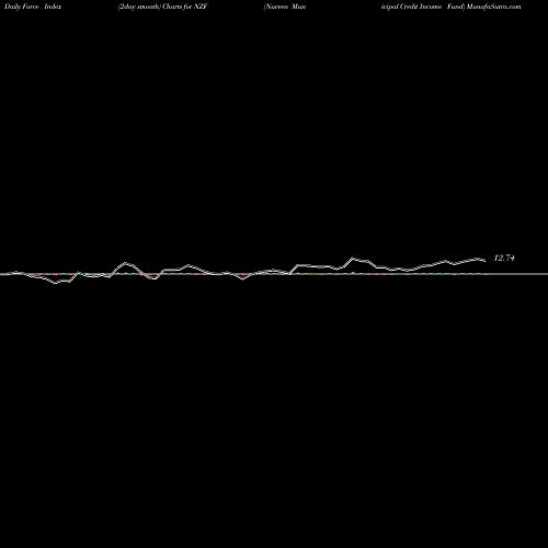 Force Index chart Nuveen Municipal Credit Income Fund NZF share NYSE Stock Exchange 
