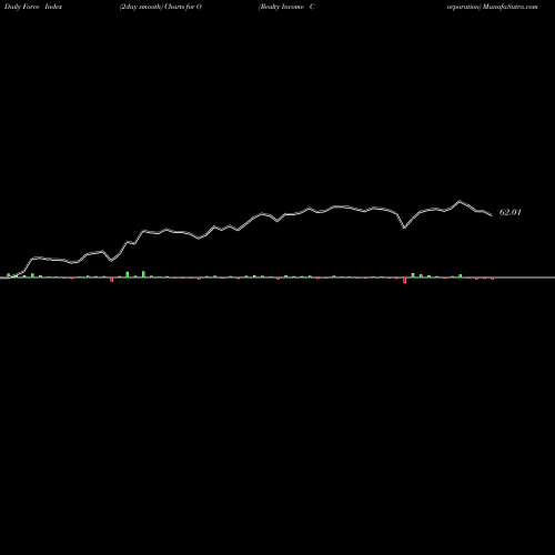 Force Index chart Realty Income Corporation O share NYSE Stock Exchange 