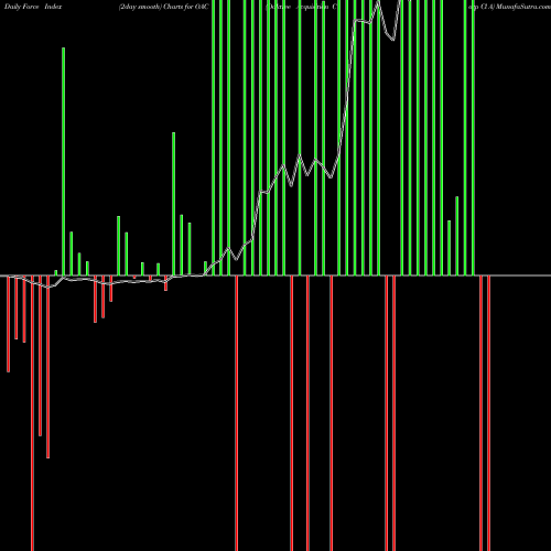 Force Index chart Oaktree Acquisition Corp Cl A OAC share NYSE Stock Exchange 