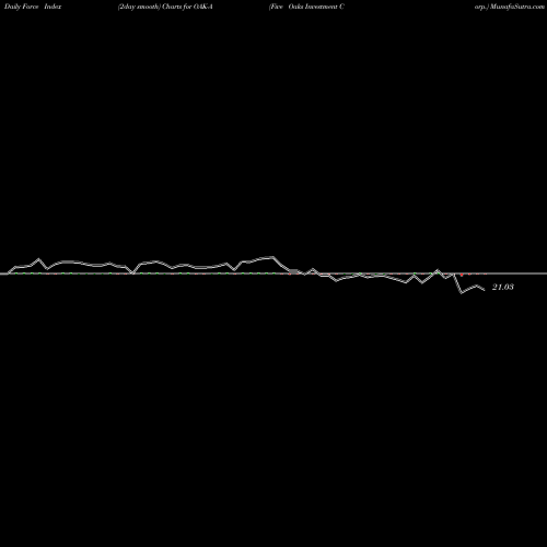 Force Index chart Five Oaks Investment Corp. OAK-A share NYSE Stock Exchange 