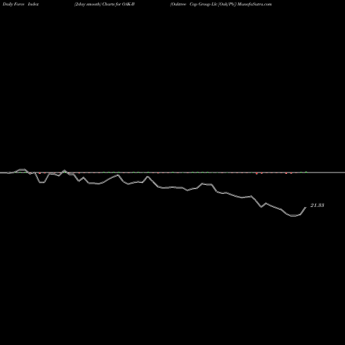 Force Index chart Oaktree Cap Group Llc [Oak/Pb] OAK-B share NYSE Stock Exchange 