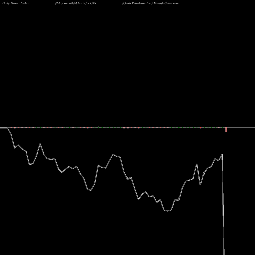 Force Index chart Oasis Petroleum Inc. OAS share NYSE Stock Exchange 