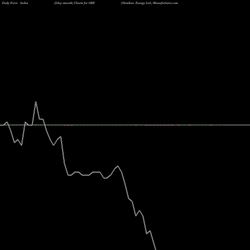 Force Index chart Obsidian Energy Ltd. OBE share NYSE Stock Exchange 