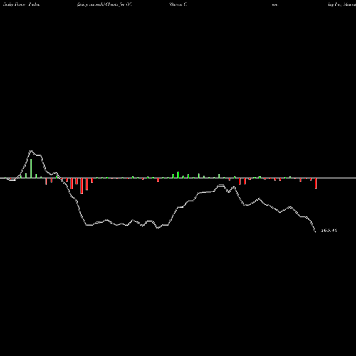 Force Index chart Owens Corning Inc OC share NYSE Stock Exchange 