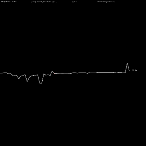 Force Index chart Omnichannel Acquisition Corp OCA.U share NYSE Stock Exchange 