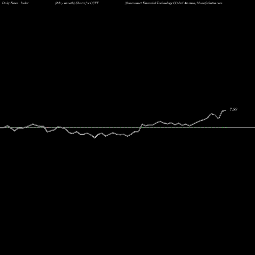 Force Index chart Oneconnect Financial Technology CO Ltd America OCFT share NYSE Stock Exchange 