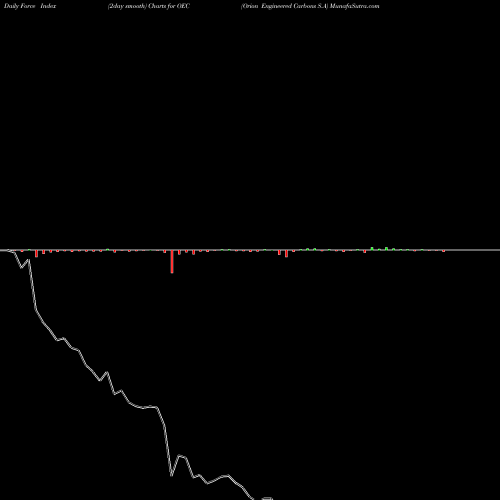 Force Index chart Orion Engineered Carbons S.A OEC share NYSE Stock Exchange 