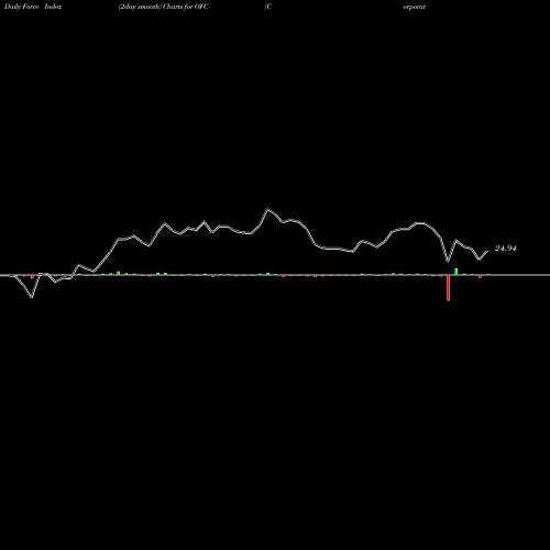 Force Index chart Corporate Office Properties Trust OFC share NYSE Stock Exchange 