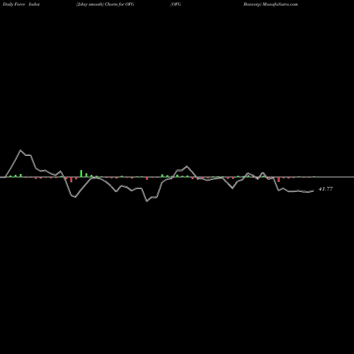 Force Index chart OFG Bancorp OFG share NYSE Stock Exchange 