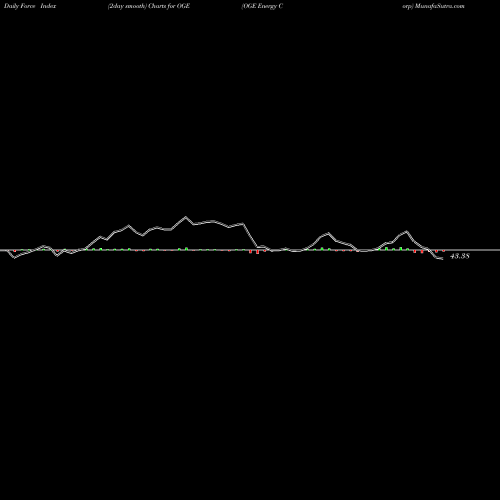 Force Index chart OGE Energy Corp OGE share NYSE Stock Exchange 