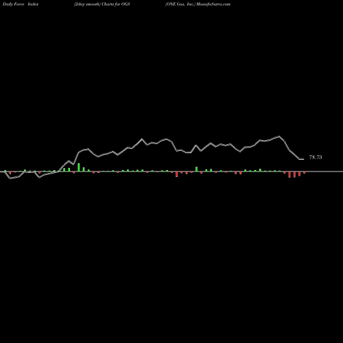 Force Index chart ONE Gas, Inc. OGS share NYSE Stock Exchange 