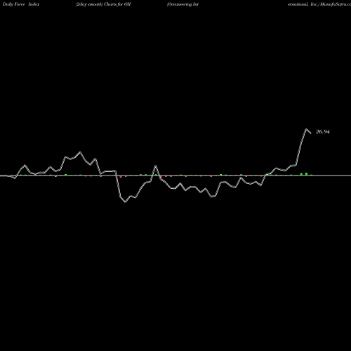 Force Index chart Oceaneering International, Inc. OII share NYSE Stock Exchange 
