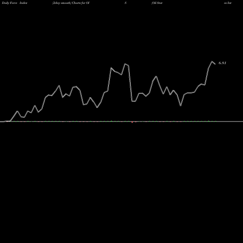 Force Index chart Oil States International, Inc. OIS share NYSE Stock Exchange 