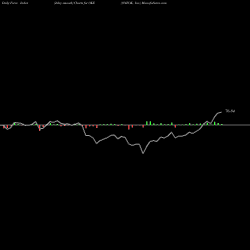 Force Index chart ONEOK, Inc. OKE share NYSE Stock Exchange 