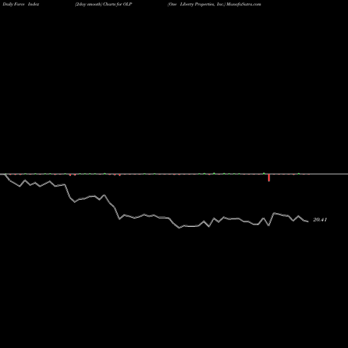 Force Index chart One Liberty Properties, Inc. OLP share NYSE Stock Exchange 