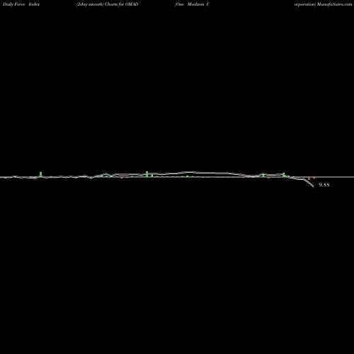 Force Index chart One Madison Corporation OMAD share NYSE Stock Exchange 