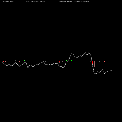 Force Index chart OneMain Holdings, Inc. OMF share NYSE Stock Exchange 