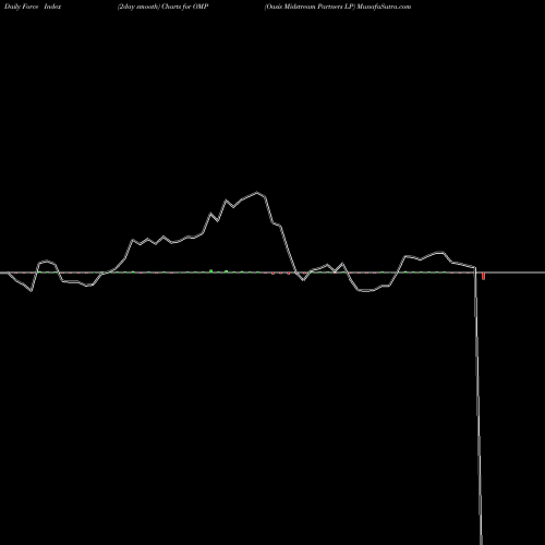 Force Index chart Oasis Midstream Partners LP OMP share NYSE Stock Exchange 