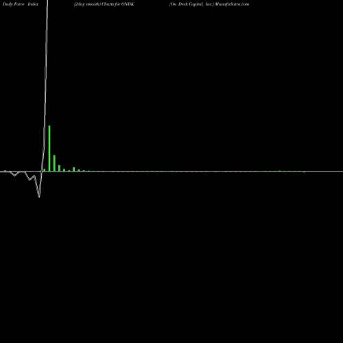 Force Index chart On Deck Capital, Inc. ONDK share NYSE Stock Exchange 