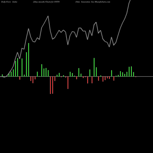 Force Index chart Onto Innovation Inc ONTO share NYSE Stock Exchange 