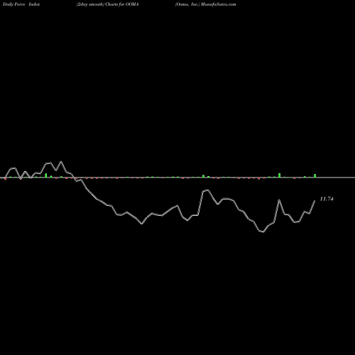 Force Index chart Ooma, Inc. OOMA share NYSE Stock Exchange 
