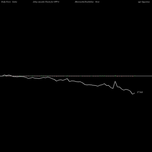 Force Index chart Rivernorth/Doubleline Strategic Opportunity Fund OPP-A share NYSE Stock Exchange 