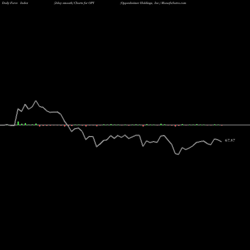 Force Index chart Oppenheimer Holdings, Inc. OPY share NYSE Stock Exchange 