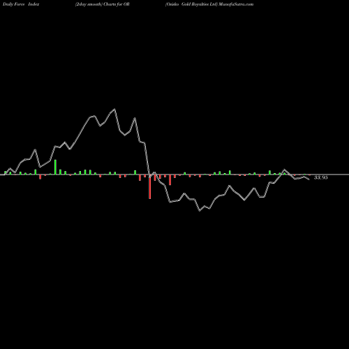 Force Index chart Osisko Gold Royalties Ltd OR share NYSE Stock Exchange 